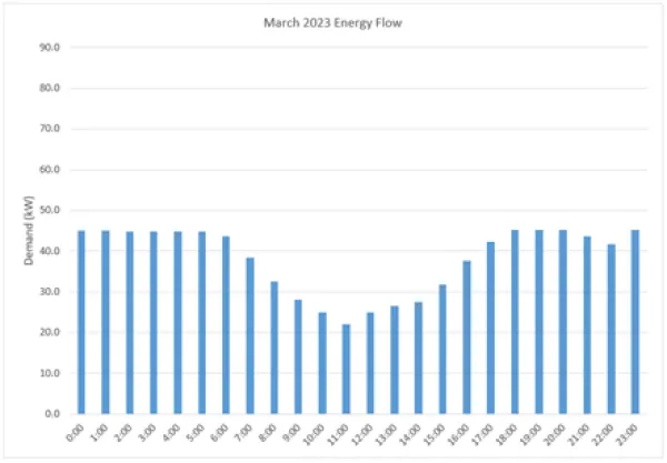 Cane Graph 2
