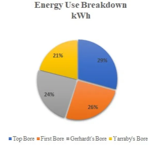 Energy Use Breakdown